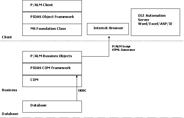 Abbildung 4.3: Thier Architektur von P/ALM.