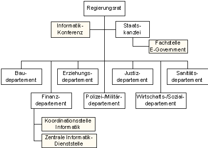 Abbildung 1: Organigramm Kanton Basel-Stadt (vereinfacht).