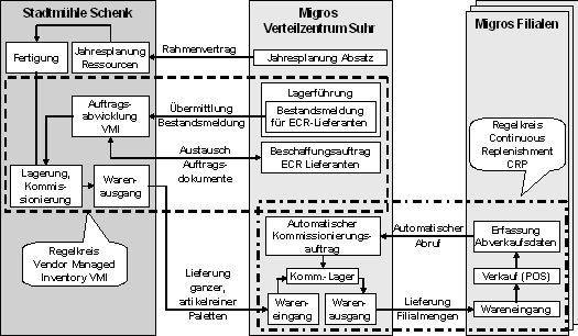 Abbildung 1: Vendor Managed Inventory im Versorgungskreislauf