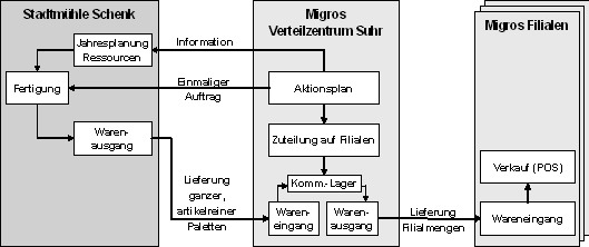 Abbildung 2: Aktionsabwicklung als Push-Prozess