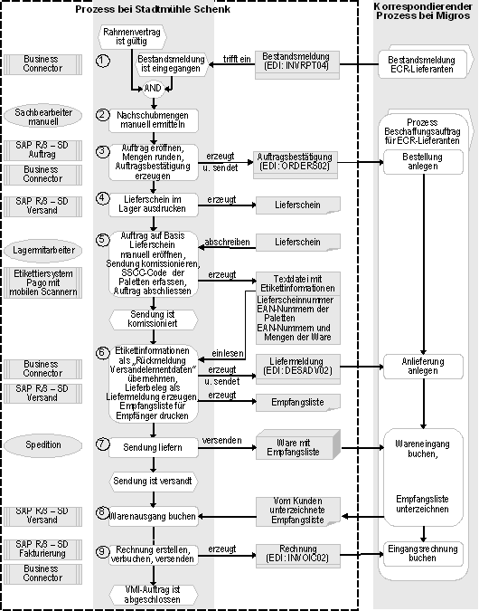 Abbildung 3: Prozess Auftragsabwicklung Vendor Managed Inventory