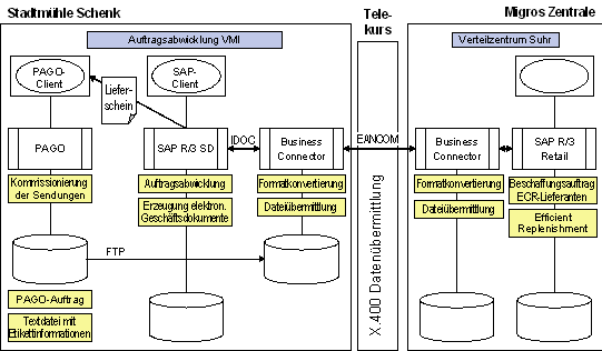 Abbildung 4: Übersicht über die beteiligten Anwendungssysteme und deren Integration