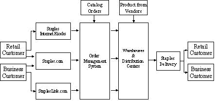 Fig. 3.1: The fulfilment chain [e-fulfillment process] 