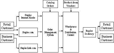 Abb. 3.1: Die Ausführungskette [E-Fulfillment-Prozess]