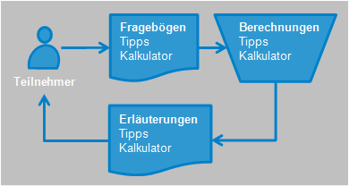 Abb. 1: Ablauf der Assessments