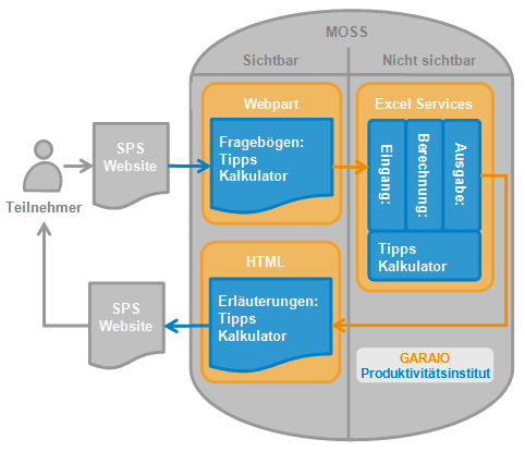 Abb. 2: Technische Umsetzung der Assessments