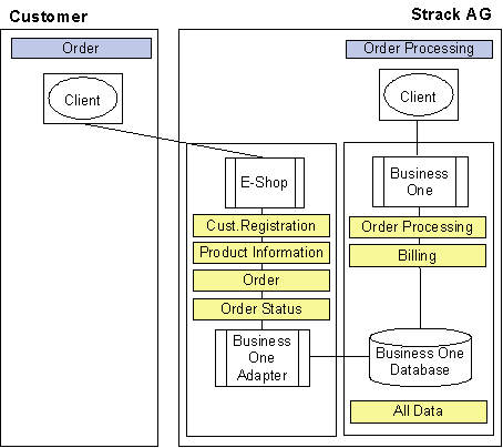 Fig. 3.1: Integration Solution Overview
