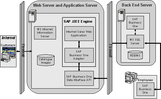 Fig. 3.2: Technical View of the Solution