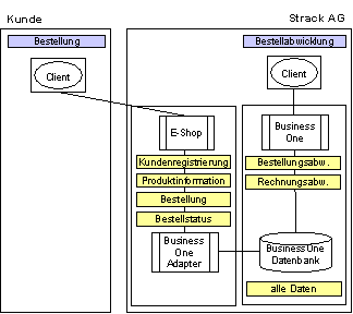 Abbildung 3.1: Übersicht Integrationslösung