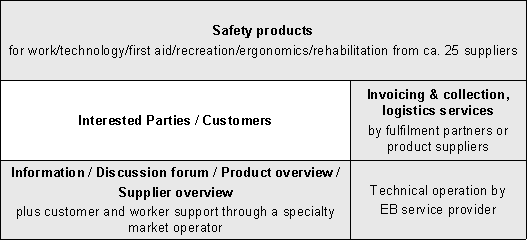 Fig 3.1: Overview of virtual marketplace for specialist security products