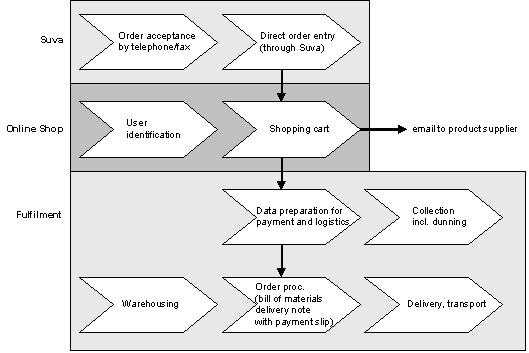 Fig 4.1 Definition of online shop – Fulfilment services