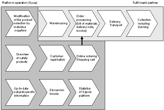Figure 5.1: The major sub-processes of the Sapros platform.