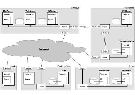 Figure 5.2: Topology of the Sapros e-business solution