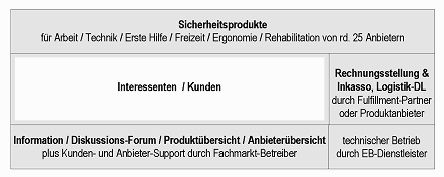 Abb. 3.1: Übersicht virtueller Fachmarkt für Sicherheitsprodukte Abb. 3.1: Übersicht virtueller Fachmarkt für Sicherheitsprodukte