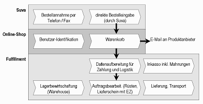 Abb. 4.1 Abgrenzung Online-Shop - Fulfillment-Leistungen