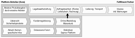 Abb. 5.1: Wichtigste Teilprozesse der Sapros-Plattform Abb. 5.1: Wichtigste Teilprozesse der Sapros-Plattform