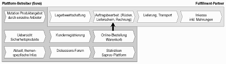 Abb. 5.1: Wichtigste Teilprozesse der Sapros-Plattform