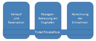 Abb. 1: Organisation des Ticketing