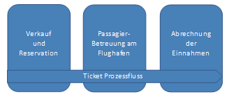 Abb. 1: Organisation des Ticketing Abb. 1: Organisation des Ticketing