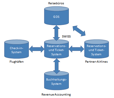Abb. 2: eTicketing Abb. 2: eTicketing
