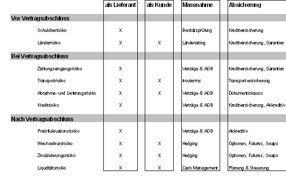 Abbildung 4: Risikomanagement bei KMUs (Quelle: Swissbit)