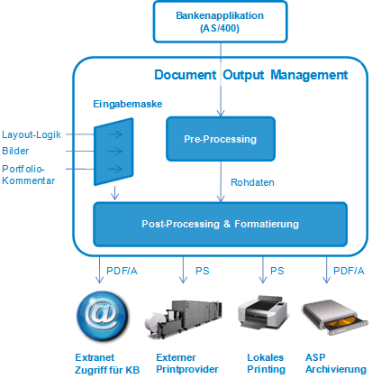 Abb. 1: Vorlagerung des DOM-Systems an die bestehende Bankenapplikation