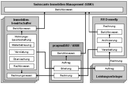Abb. 1: Übersicht über die Zusammenarbeit bei der Auftragsabwicklung Abb. 1: Übersicht über die Zusammenarbeit bei der Auftragsabwicklung