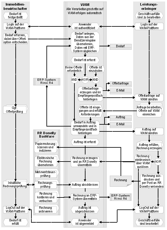 Abb. 2: Der Prozess zur Auftragsabwicklung und Rechnungsbearbeitung