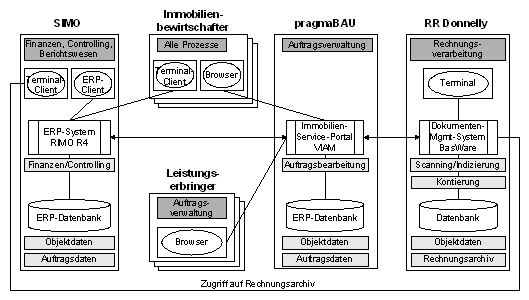 Abb. 3: Übersicht über die beteiligten Anwendungen Abb. 3: Übersicht über die beteiligten Anwendungen
