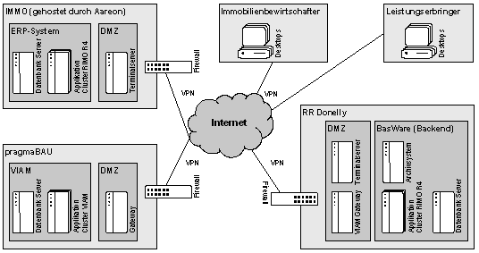 Abb. 4: Übersicht über die technischen Systeme Abb. 4: Übersicht über die technischen Systeme