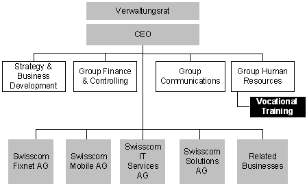 Abbildung 1: Organisation der Berufsbildung. 