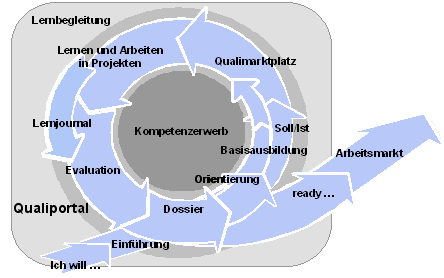Abbildung 2: Ausbildungszyklus eines Lernenden. Abbildung 2: Ausbildungszyklus eines Lernenden.