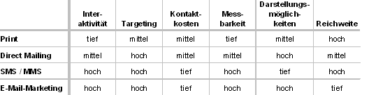 Abb. 1: Kommunikationskanäle