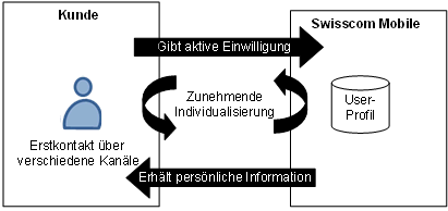 Abb. 2: Permission Marketing Abb. 2: Permission Marketing