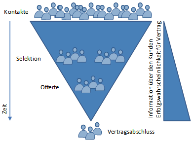 Abb. 1: Verkaufspipeline Abb. 1: Verkaufspipeline
