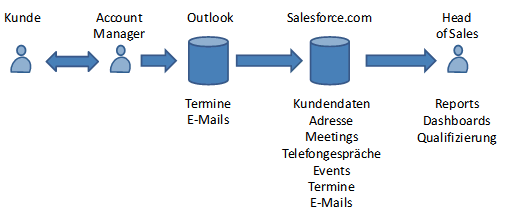 Abb. 2: Informationsfluss