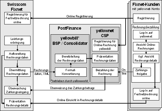 Abbildung 1: An der Lösung beteiligte Partner mit ihren Rollen und Funktionen