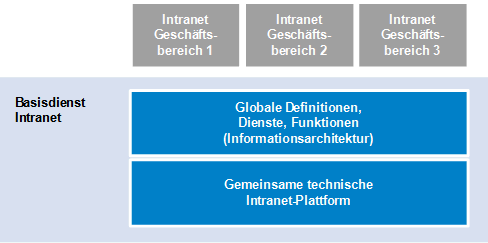 Abb. 1: Vision Basisdienst Intranet