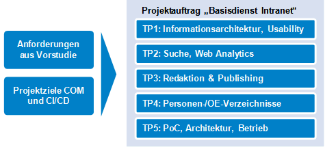 Abb. 2: Projektauftrag Basisdienst Intranet