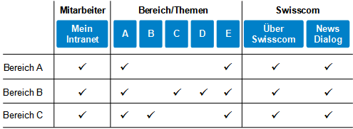 Abb. 3: Bereichsspezifische Ausprägungen der Informationsarchitektur