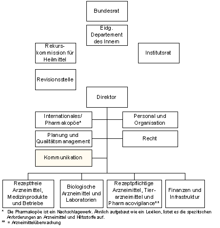 Abbildung 1: Organigramm Swissmedic (vereinfacht)