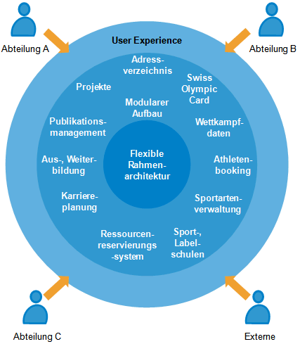 Abb. 1: Modules des evidence crm Abb. 1: Modules des evidence crm