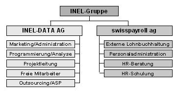 Abb. 1: Die INEL-Gruppe