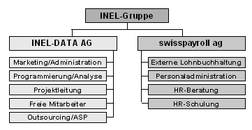 Abb. 1: Die INEL-Gruppe Abb. 1: Die INEL-Gruppe