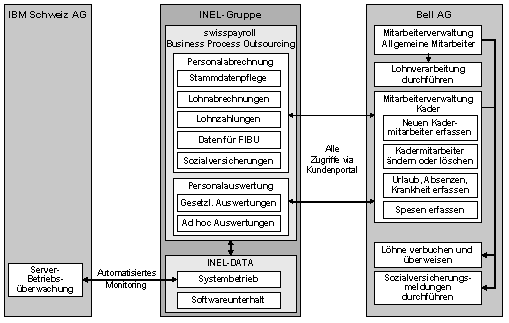 Abb. 2.: Business Szenario für die ausgelagerte Lohnverarbeitung der Bell AG