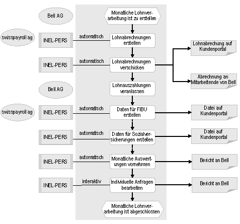 Abb. 3: Monatliche Lohnverarbeitung aus Prozesssicht