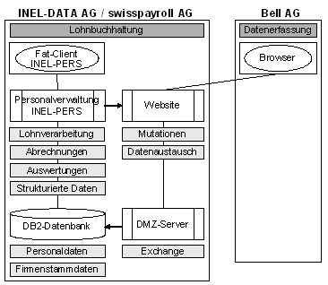Abb. 4: Anwendungssicht für swisspayroll Abb. 4: Anwendungssicht für swisspayroll