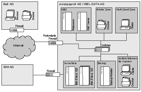 Abb. 5: Technische Sicht für swisspayroll Abb. 5: Technische Sicht für swisspayroll