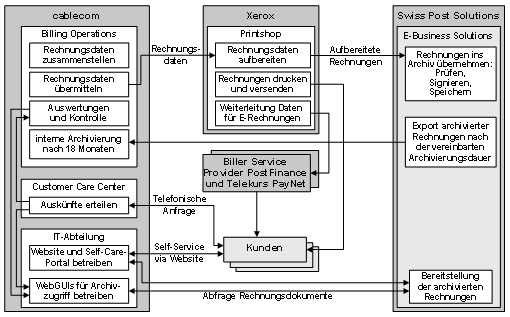 Abb. 1: Business Szenario für die Archivierung der Kundenrechnungen von cablecom Abb. 1: Business Szenario für die Archivierung der Kundenrechnungen von cablecom