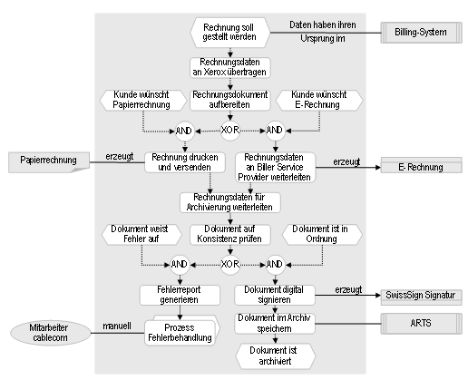 Abb. 2: Übermittlung von Rechnungen in das Archiv